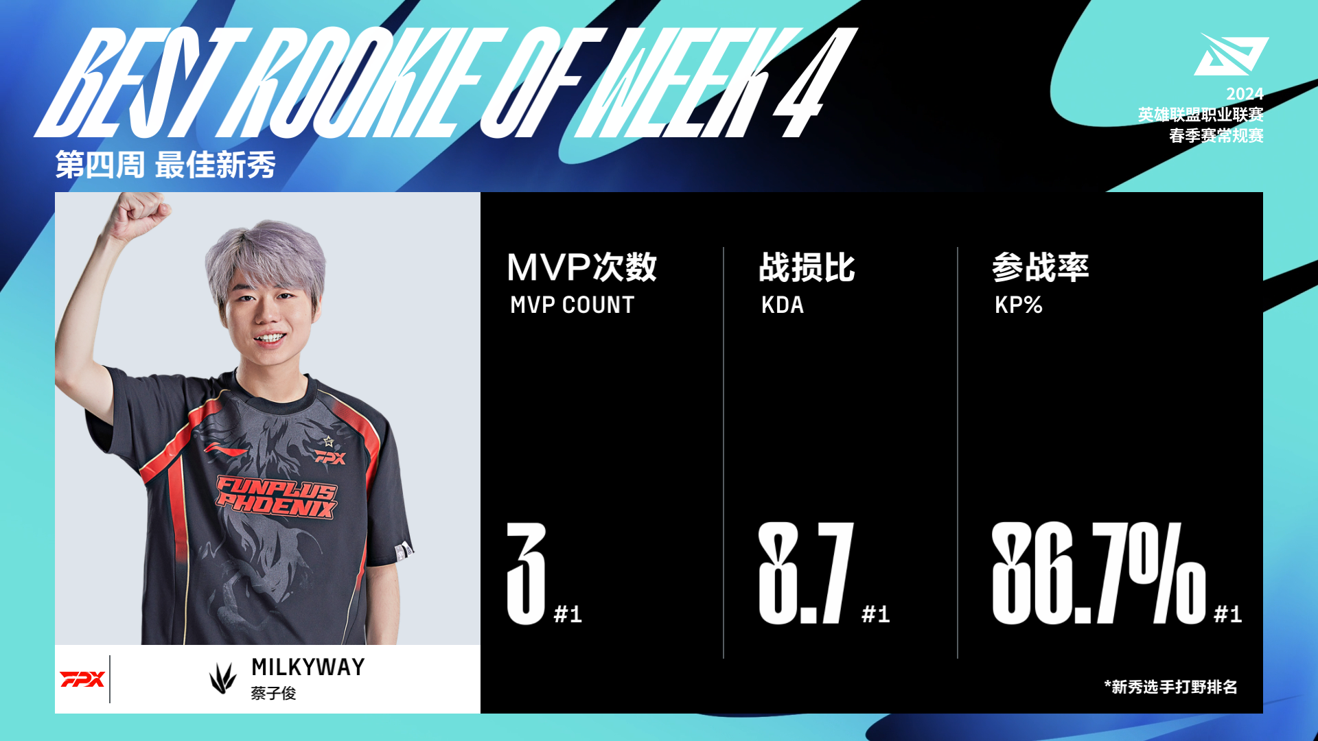 包含JackeyLove在FPX比赛中领先优势明显，锐不可当引发热议！的词条-九游游戏网